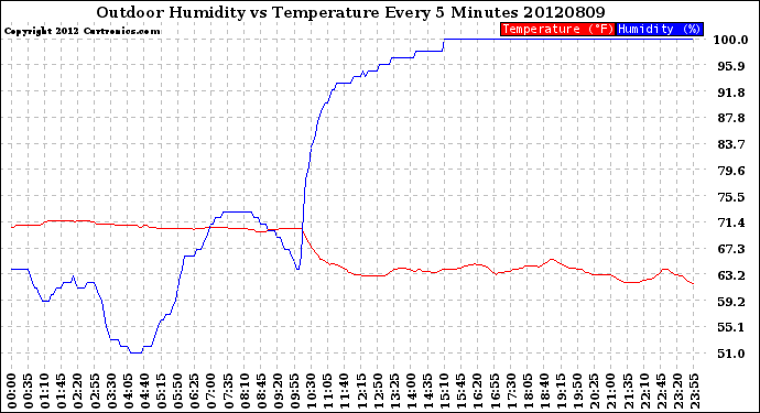 Milwaukee Weather Outdoor Humidity<br>vs Temperature<br>Every 5 Minutes