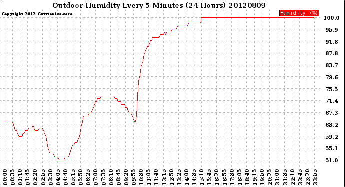 Milwaukee Weather Outdoor Humidity<br>Every 5 Minutes<br>(24 Hours)