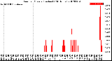 Milwaukee Weather Rain<br>per Minute<br>(Inches)<br>(24 Hours)