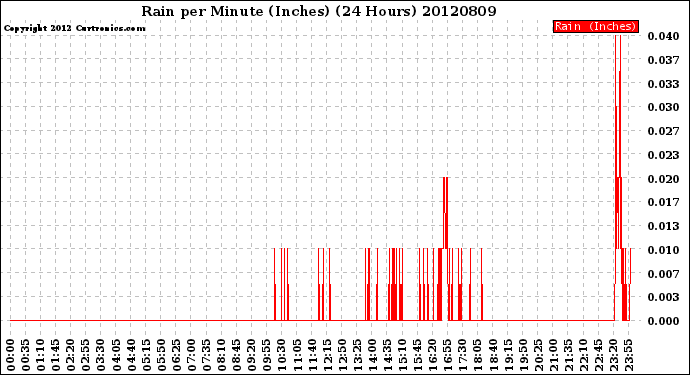 Milwaukee Weather Rain<br>per Minute<br>(Inches)<br>(24 Hours)