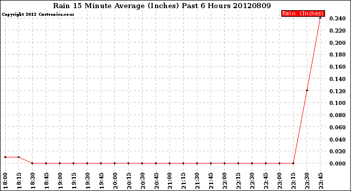 Milwaukee Weather Rain<br>15 Minute Average<br>(Inches)<br>Past 6 Hours