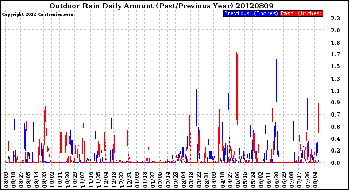 Milwaukee Weather Outdoor Rain<br>Daily Amount<br>(Past/Previous Year)