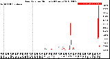 Milwaukee Weather Rain Rate<br>per Minute<br>(24 Hours)