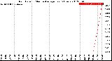 Milwaukee Weather Rain Rate<br>15 Minute Average<br>Past 6 Hours