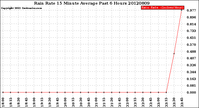 Milwaukee Weather Rain Rate<br>15 Minute Average<br>Past 6 Hours