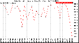 Milwaukee Weather Solar Radiation<br>Avg per Day W/m2/minute