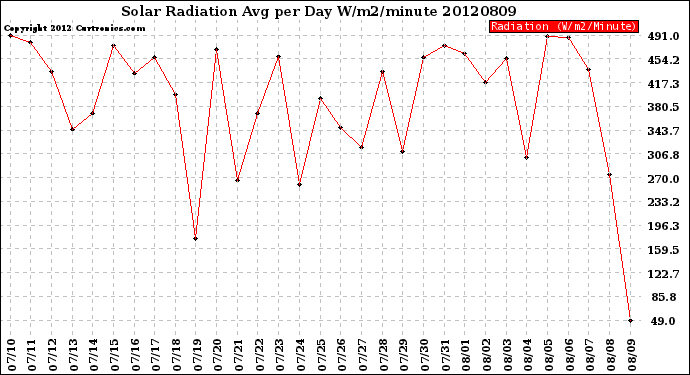 Milwaukee Weather Solar Radiation<br>Avg per Day W/m2/minute