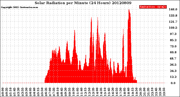 Milwaukee Weather Solar Radiation<br>per Minute<br>(24 Hours)