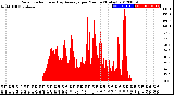 Milwaukee Weather Solar Radiation<br>& Day Average<br>per Minute<br>(Today)