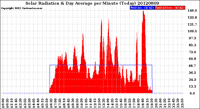 Milwaukee Weather Solar Radiation<br>& Day Average<br>per Minute<br>(Today)