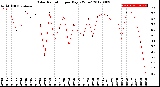 Milwaukee Weather Solar Radiation<br>per Day KW/m2