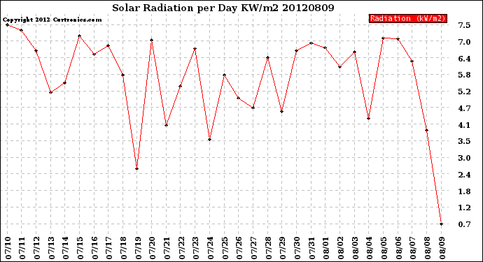 Milwaukee Weather Solar Radiation<br>per Day KW/m2