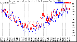 Milwaukee Weather Outdoor Temperature<br>Daily High<br>(Past/Previous Year)