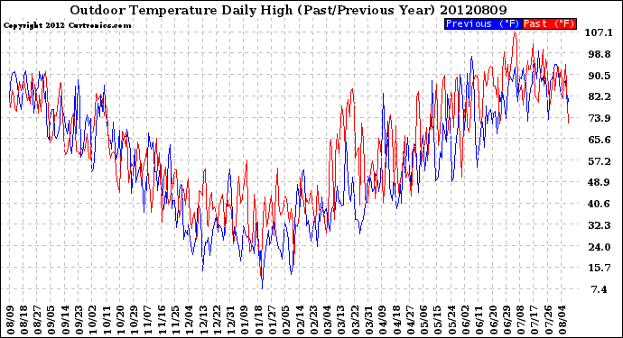 Milwaukee Weather Outdoor Temperature<br>Daily High<br>(Past/Previous Year)