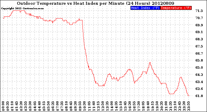 Milwaukee Weather Outdoor Temperature<br>vs Heat Index<br>per Minute<br>(24 Hours)