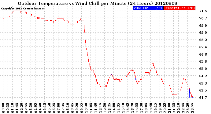 Milwaukee Weather Outdoor Temperature<br>vs Wind Chill<br>per Minute<br>(24 Hours)