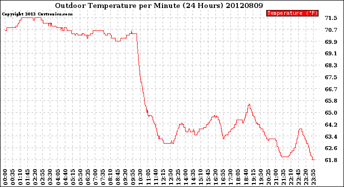 Milwaukee Weather Outdoor Temperature<br>per Minute<br>(24 Hours)