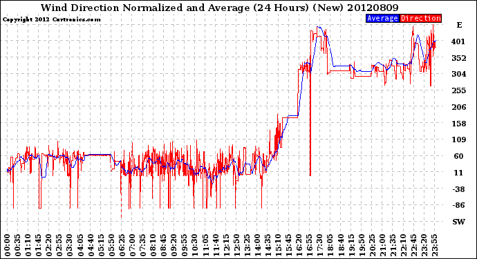 Milwaukee Weather Wind Direction<br>Normalized and Average<br>(24 Hours) (New)