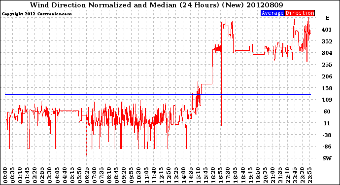 Milwaukee Weather Wind Direction<br>Normalized and Median<br>(24 Hours) (New)