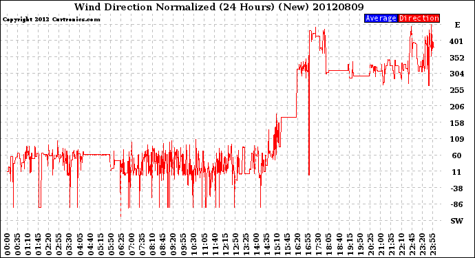 Milwaukee Weather Wind Direction<br>Normalized<br>(24 Hours) (New)