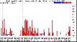 Milwaukee Weather Wind Speed<br>Actual and Average<br>by Minute<br>(24 Hours) (New)