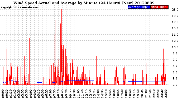 Milwaukee Weather Wind Speed<br>Actual and Average<br>by Minute<br>(24 Hours) (New)