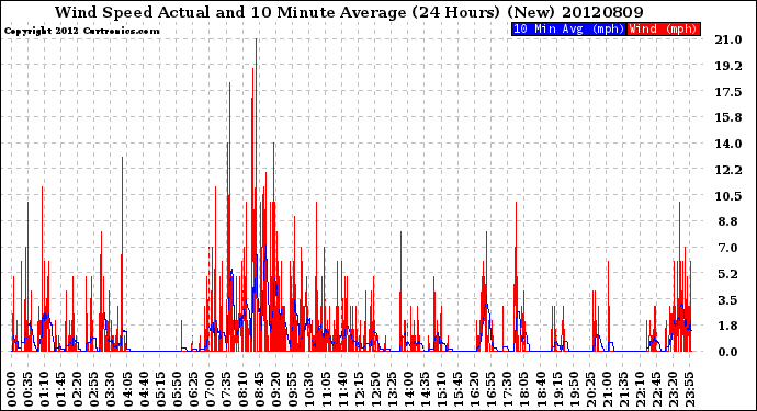 Milwaukee Weather Wind Speed<br>Actual and 10 Minute<br>Average<br>(24 Hours) (New)