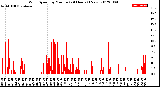 Milwaukee Weather Wind Speed<br>by Minute<br>(24 Hours) (New)