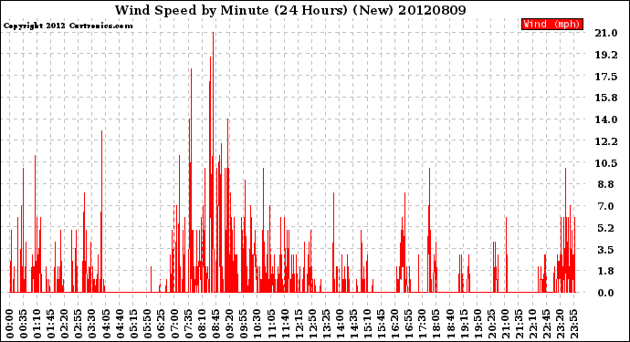 Milwaukee Weather Wind Speed<br>by Minute<br>(24 Hours) (New)