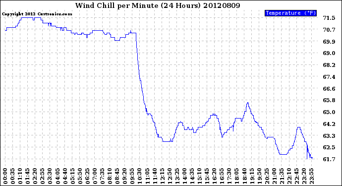 Milwaukee Weather Wind Chill<br>per Minute<br>(24 Hours)