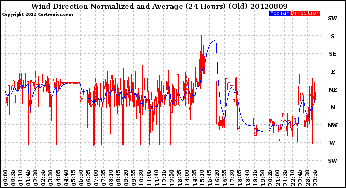 Milwaukee Weather Wind Direction<br>Normalized and Average<br>(24 Hours) (Old)