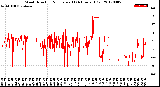 Milwaukee Weather Wind Direction<br>Normalized<br>(24 Hours) (Old)