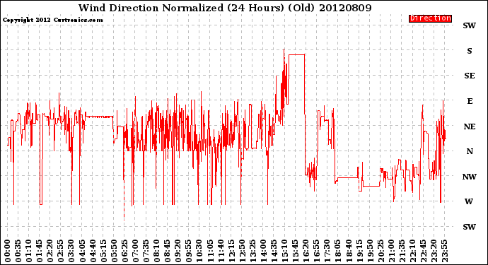 Milwaukee Weather Wind Direction<br>Normalized<br>(24 Hours) (Old)