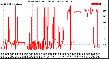 Milwaukee Weather Wind Direction<br>(24 Hours)