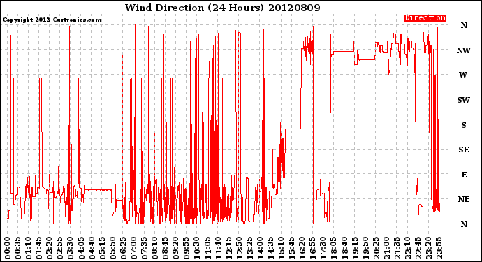 Milwaukee Weather Wind Direction<br>(24 Hours)