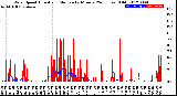 Milwaukee Weather Wind Speed<br>Actual and Median<br>by Minute<br>(24 Hours) (Old)