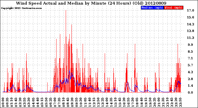 Milwaukee Weather Wind Speed<br>Actual and Median<br>by Minute<br>(24 Hours) (Old)