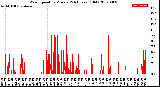 Milwaukee Weather Wind Speed<br>by Minute<br>(24 Hours) (Old)