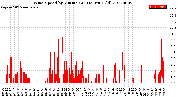 Milwaukee Weather Wind Speed<br>by Minute<br>(24 Hours) (Old)