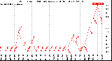 Milwaukee Weather Wind Speed<br>10 Minute Average<br>(4 Hours)