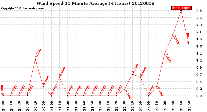 Milwaukee Weather Wind Speed<br>10 Minute Average<br>(4 Hours)