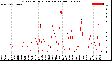 Milwaukee Weather Wind Speed<br>by Minute mph<br>(1 Hour)