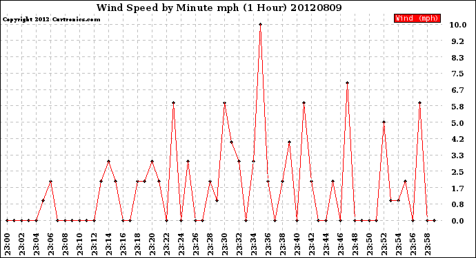 Milwaukee Weather Wind Speed<br>by Minute mph<br>(1 Hour)