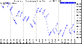 Milwaukee Weather Barometric Pressure<br>per Hour<br>(24 Hours)