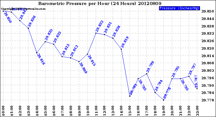 Milwaukee Weather Barometric Pressure<br>per Hour<br>(24 Hours)