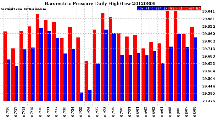 Milwaukee Weather Barometric Pressure<br>Daily High/Low