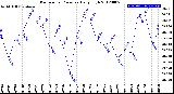 Milwaukee Weather Barometric Pressure<br>Daily High