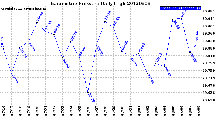 Milwaukee Weather Barometric Pressure<br>Daily High