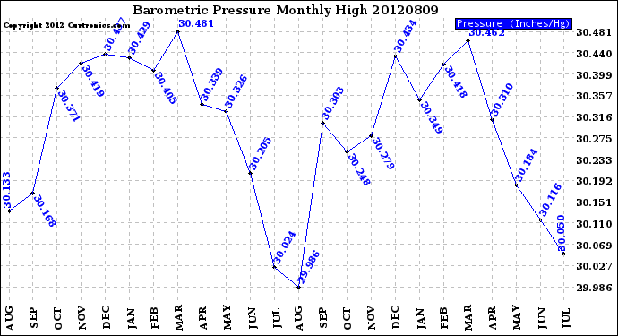 Milwaukee Weather Barometric Pressure<br>Monthly High