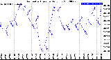 Milwaukee Weather Barometric Pressure<br>Daily Low